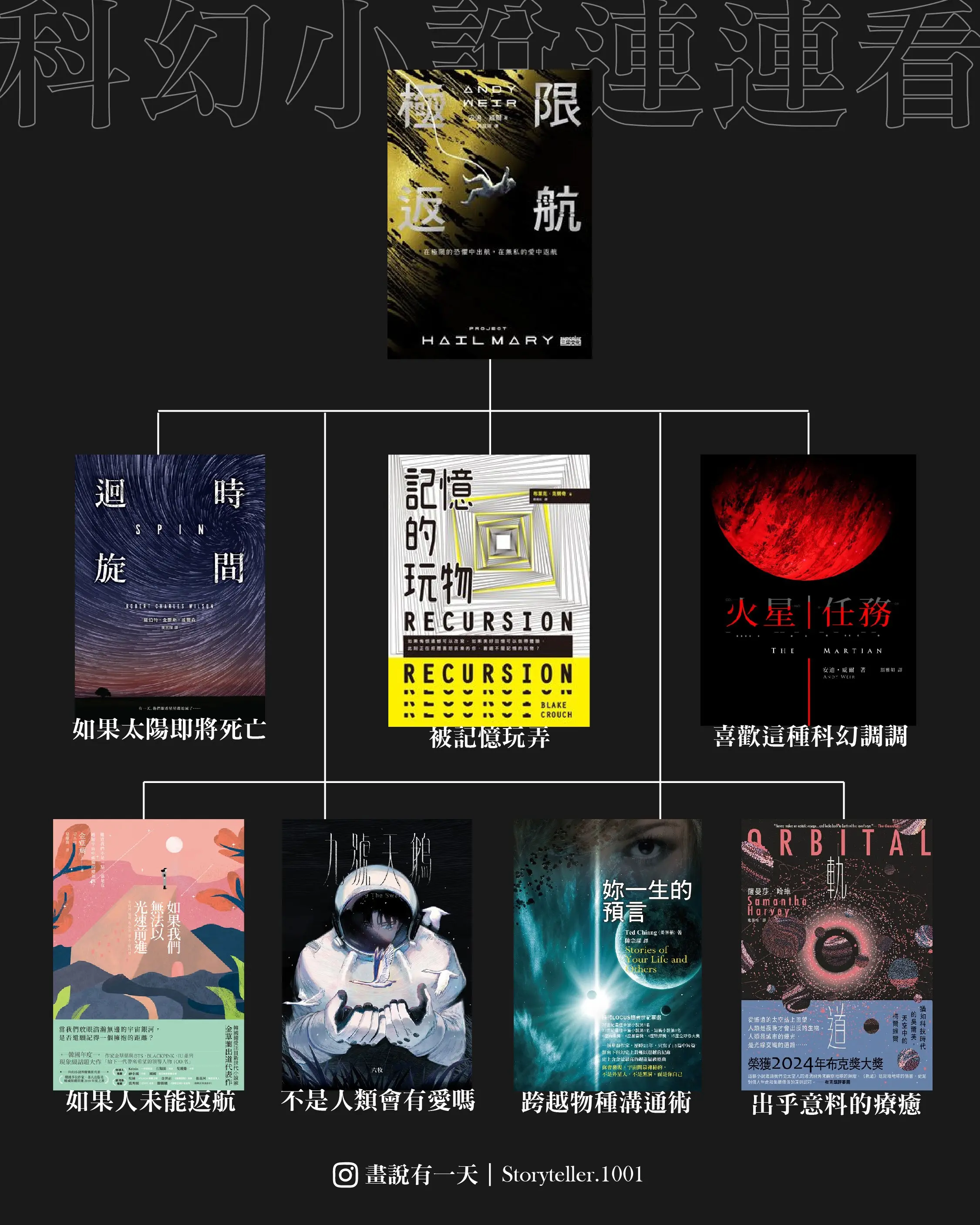 科幻小說